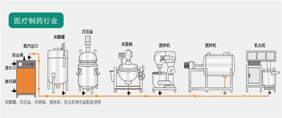 醫(yī)療制藥蒸汽發(fā)生器解決方案