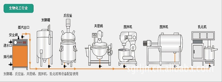 生物化工行業(yè)配套使用圖