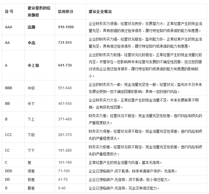 國(guó)家商務(wù)部認(rèn)證企業(yè)信用等級(jí)表示