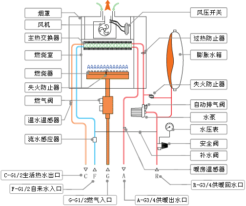 燃?xì)忮仩t操作流程