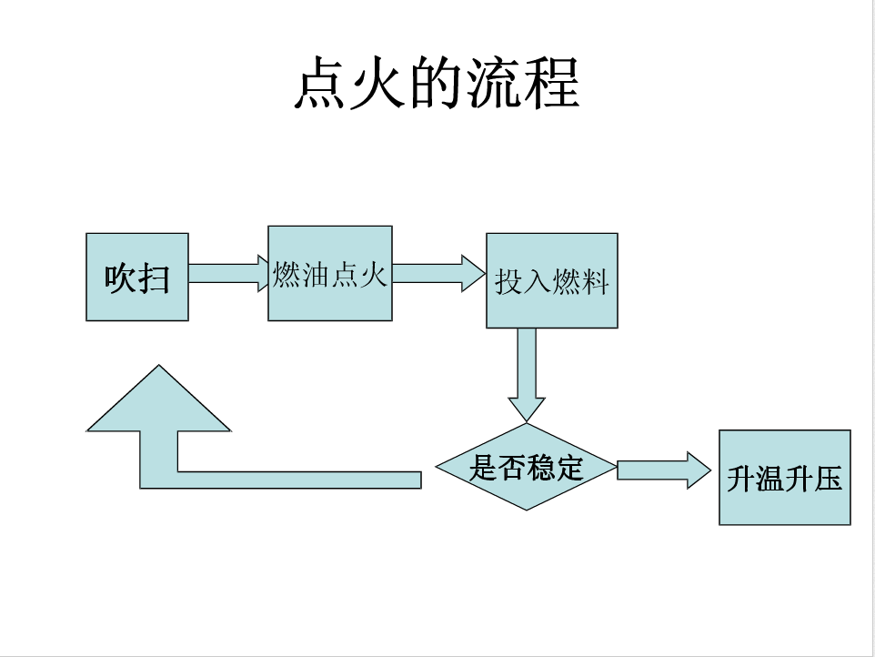 點(diǎn)火流程圖