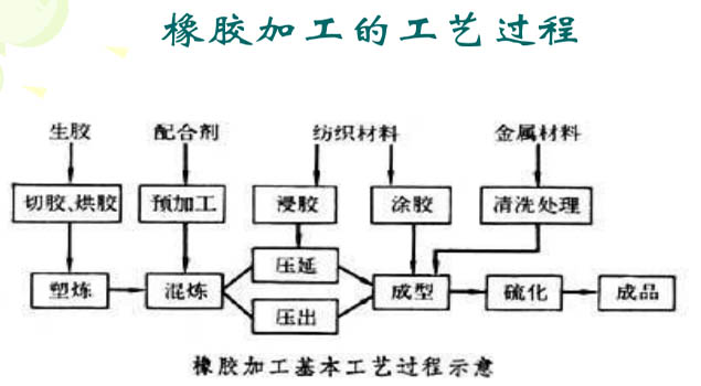 橡膠生產(chǎn)工藝