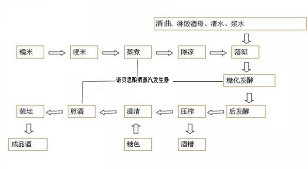 黃酒釀造蒸汽發(fā)生器